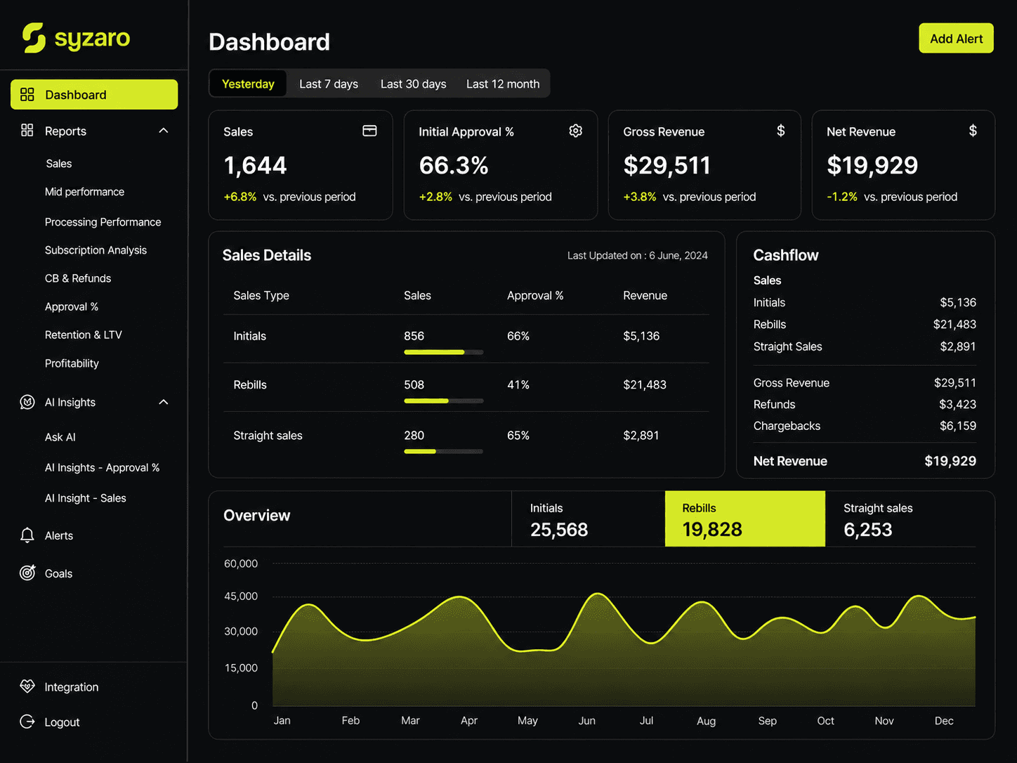 Example dashboard built by Syzaro